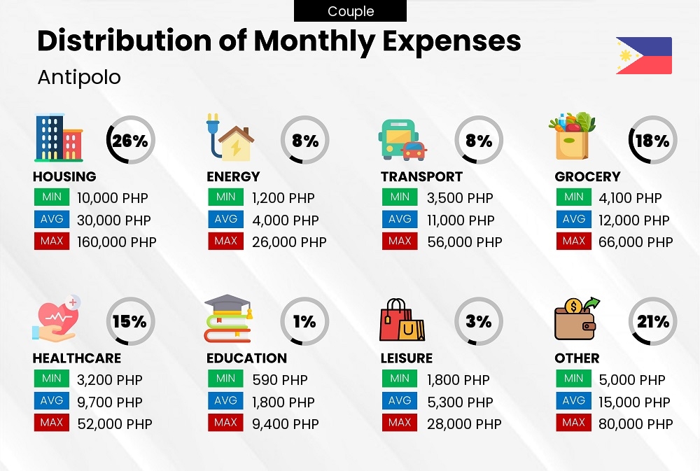 Distribution of monthly cost of living expenses of a couple in Antipolo