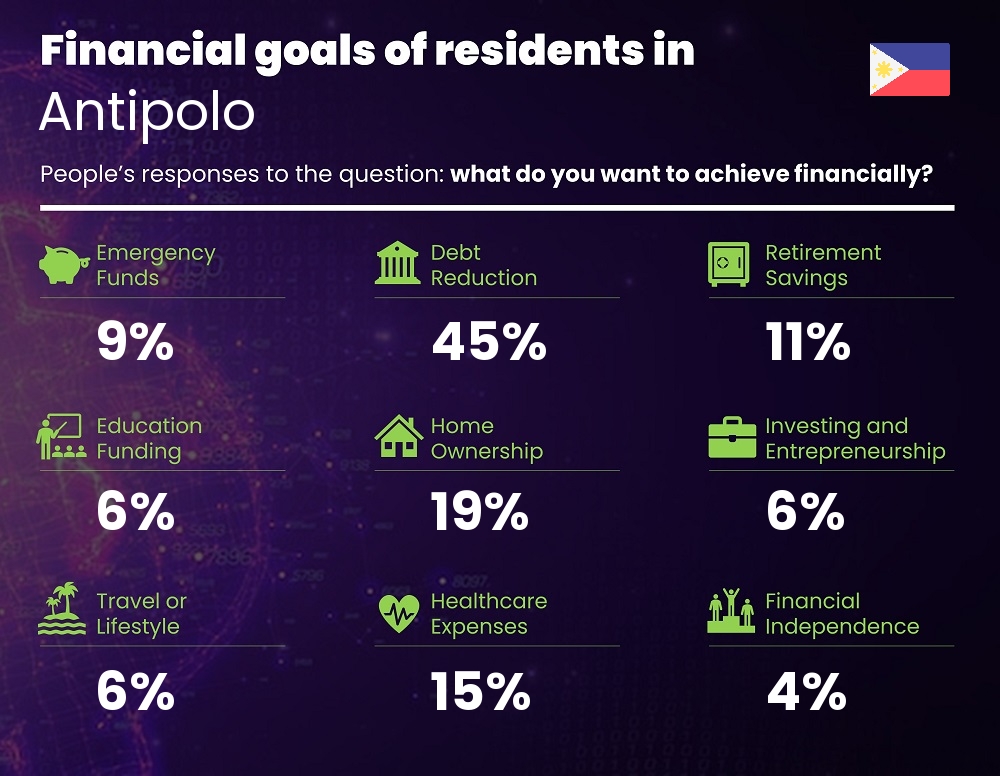 Financial goals and targets of couples living in Antipolo