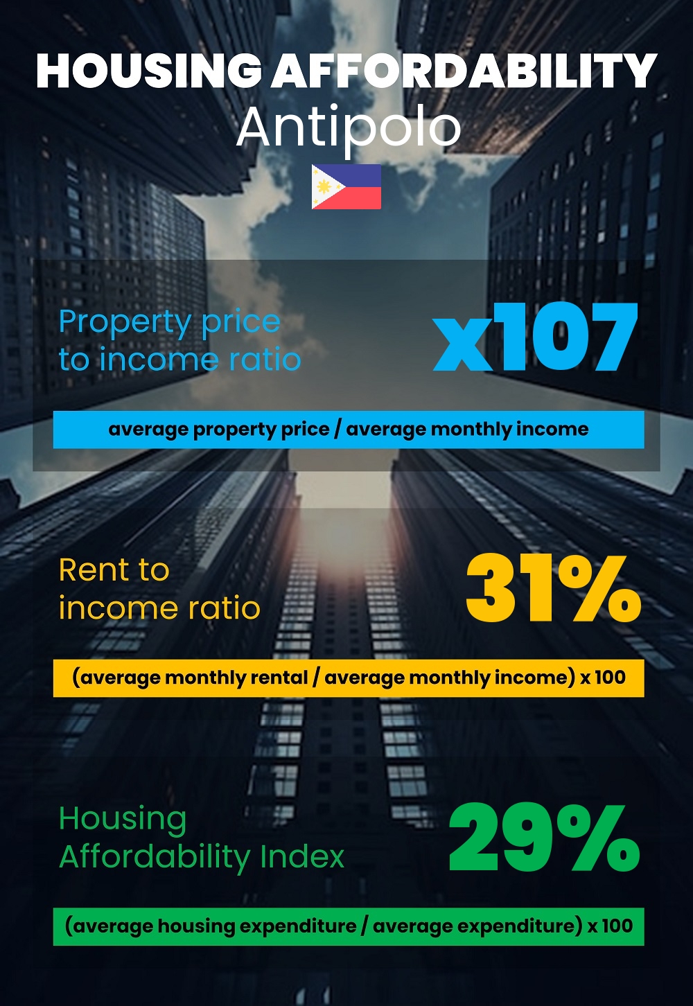 Housing and accommodation affordability, property price to income ratio, rent to income ratio, and housing affordability index chart in Antipolo