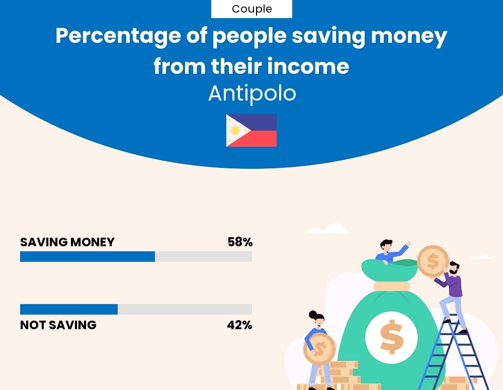 Percentage of couples who manage to save money from their income every month in Antipolo