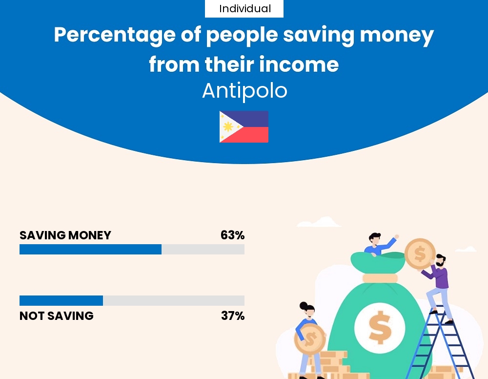 Percentage of individuals who manage to save money from their income every month in Antipolo