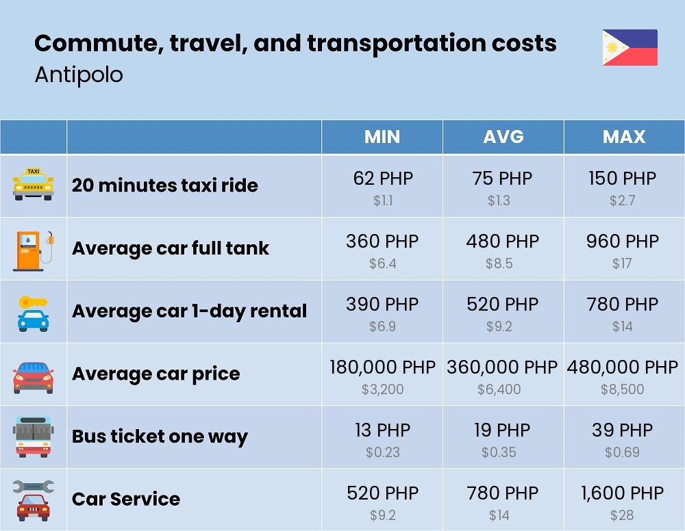 Chart showing the prices and cost of commute, travel, and transportation in Antipolo