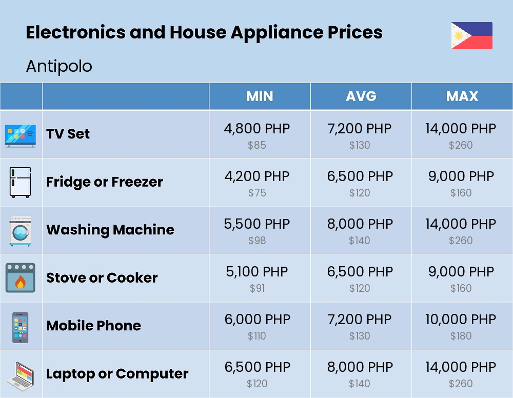 Chart showing the prices and cost of electronic devices and appliances in Antipolo