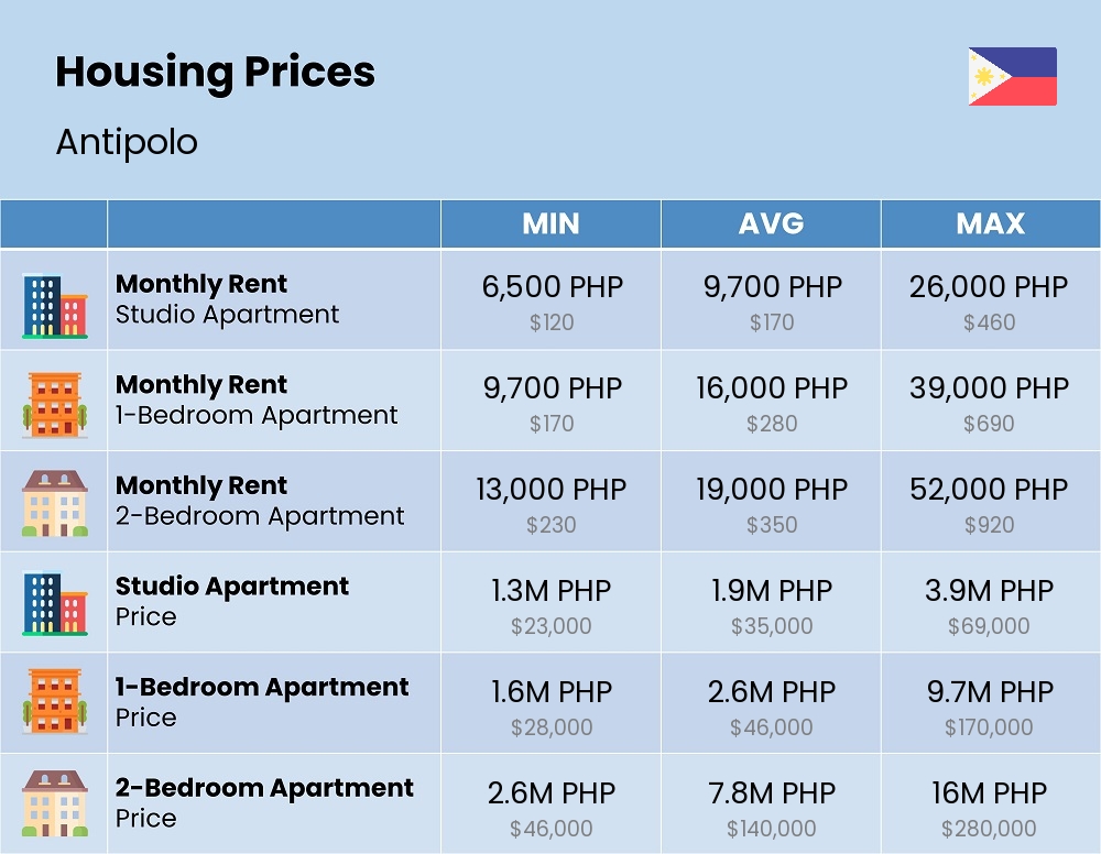 Chart showing the prices and cost of housing, accommodation, and rent in Antipolo