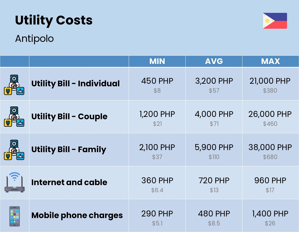 Chart showing the prices and cost of utility, energy, water, and gas for a family in Antipolo