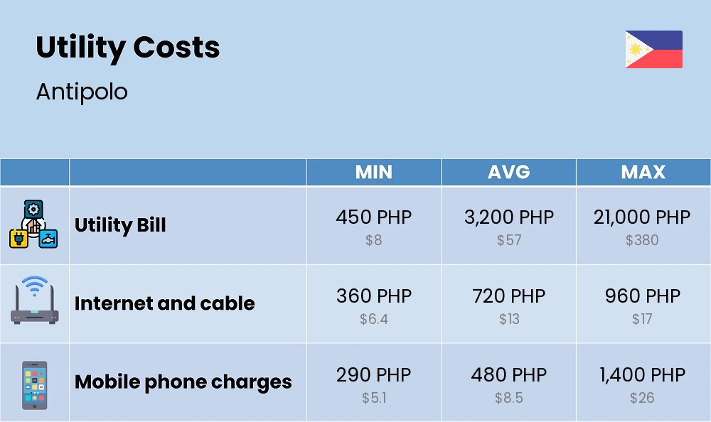 Chart showing the prices and cost of utility, energy, water, and gas for a single person in Antipolo