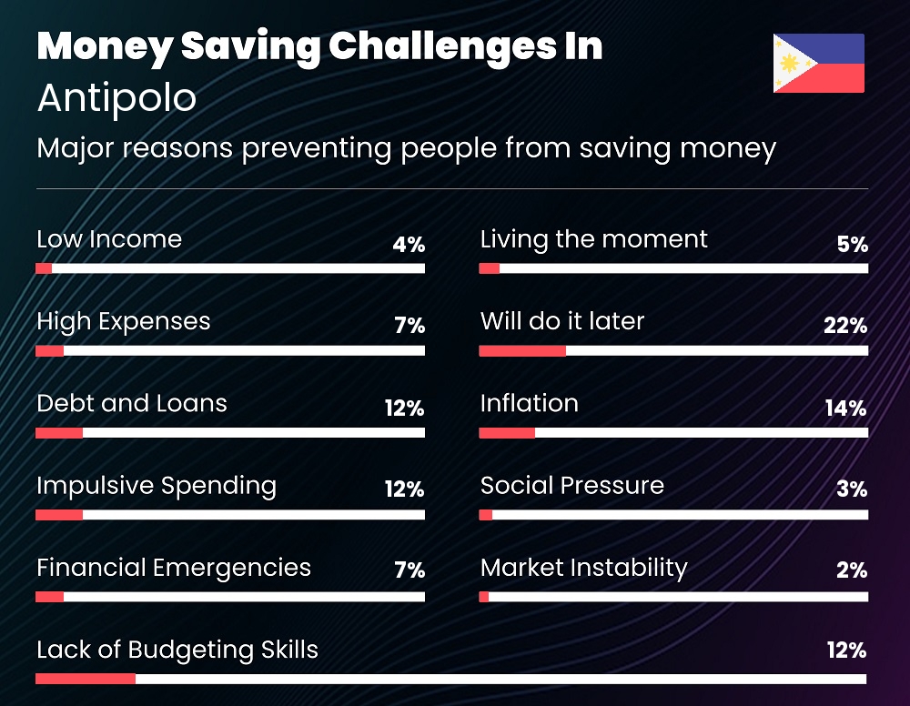 Reasons that make it difficult for couples to save money in Antipolo