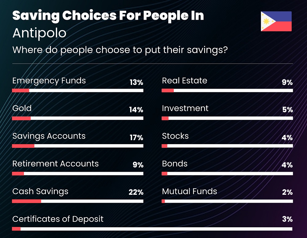 Where do people choose to put their savings in Antipolo