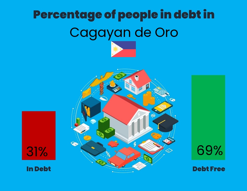 Chart showing the percentage of couples who are in debt in Cagayan de Oro