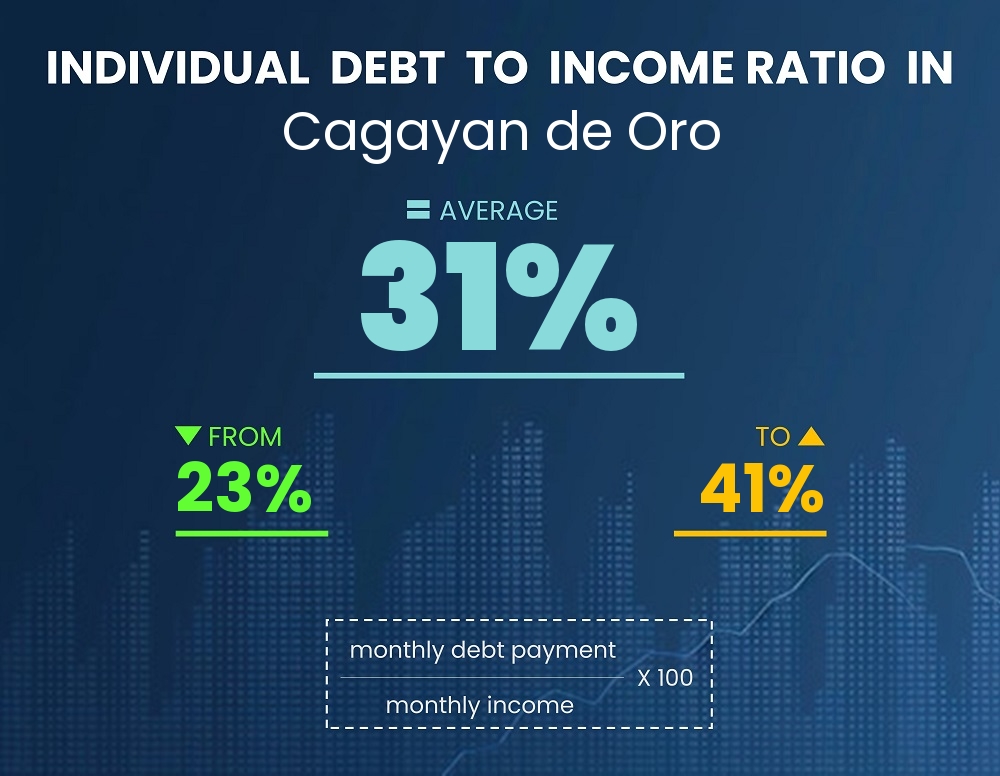 Chart showing debt-to-income ratio in Cagayan de Oro