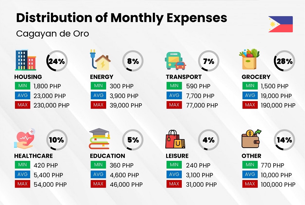 Distribution of monthly cost of living expenses in Cagayan de Oro