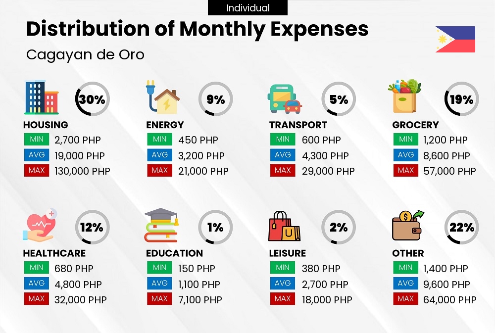 Distribution of monthly cost of living expenses of a single person in Cagayan de Oro