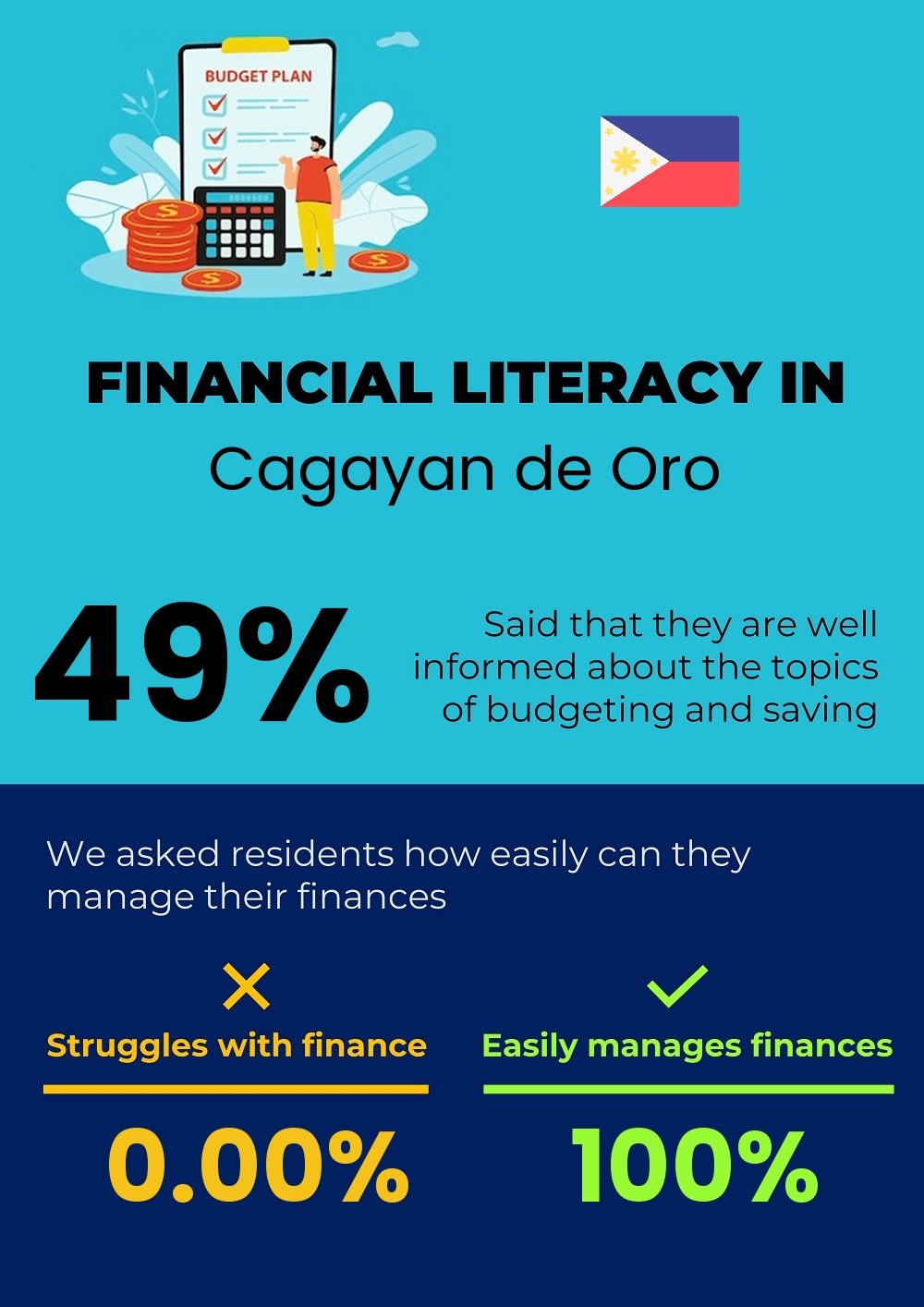 Financial literacy and difficulty in budgeting and financial planning in Cagayan de Oro