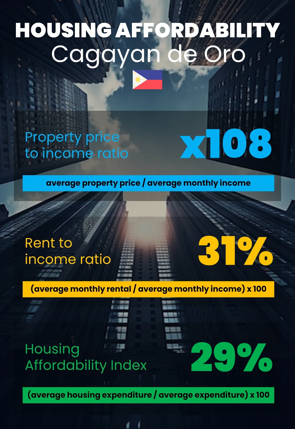 Housing and accommodation affordability, property price to income ratio, rent to income ratio, and housing affordability index chart in Cagayan de Oro