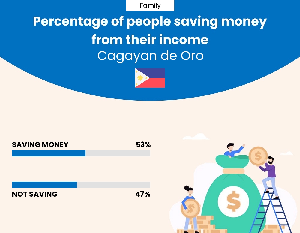 Percentage of families who manage to save money from their income every month in Cagayan de Oro