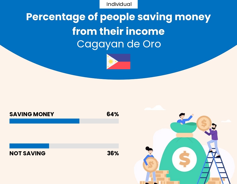 Percentage of individuals who manage to save money from their income every month in Cagayan de Oro