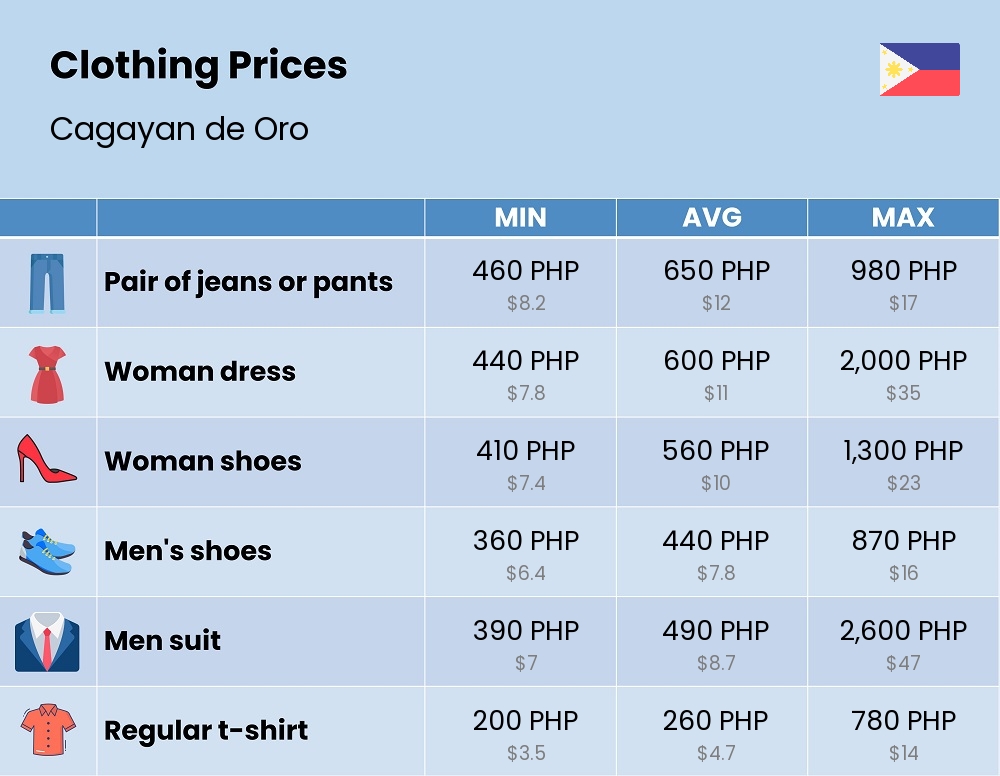 Chart showing the prices and cost of clothing and accessories in Cagayan de Oro