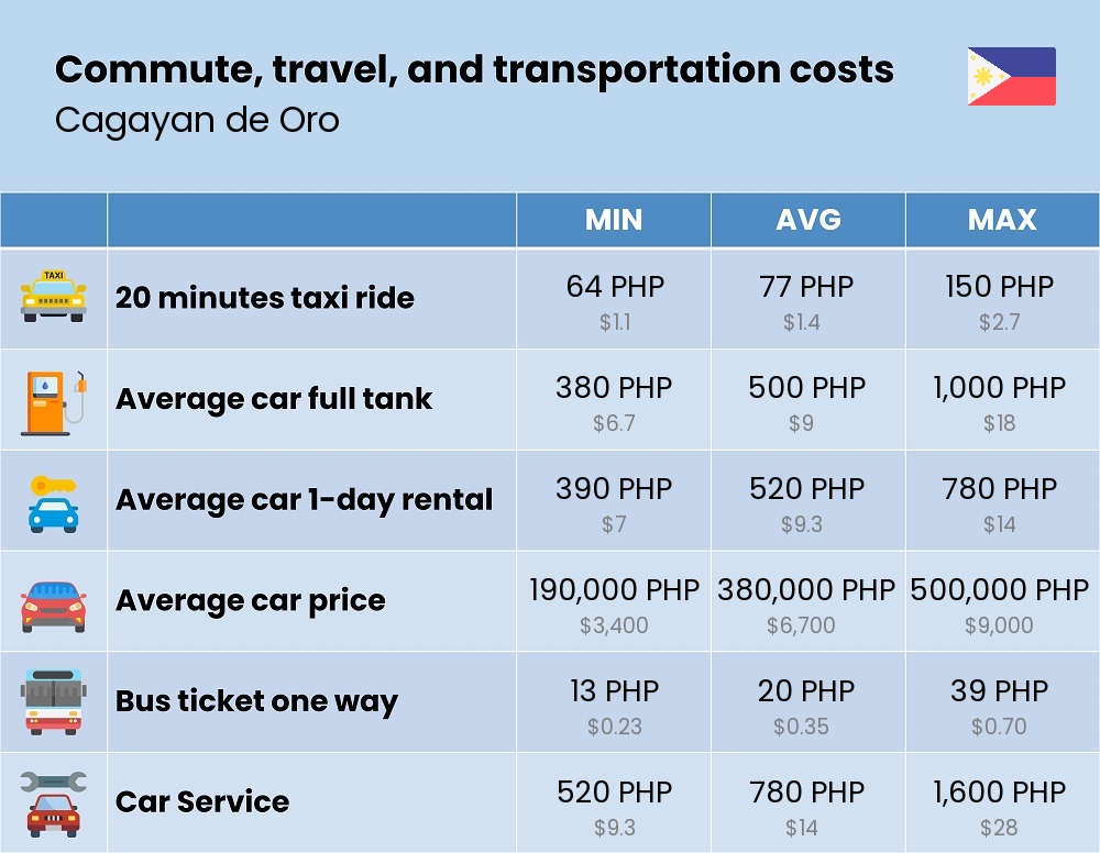 Chart showing the prices and cost of commute, travel, and transportation in Cagayan de Oro