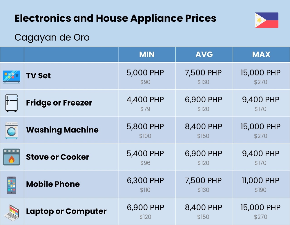 Chart showing the prices and cost of electronic devices and appliances in Cagayan de Oro