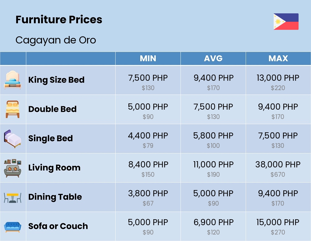 Chart showing the prices and cost of furniture in Cagayan de Oro