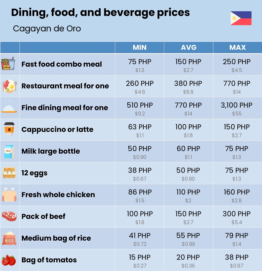 Chart showing the prices and cost of grocery, food, restaurant meals, market, and beverages in Cagayan de Oro