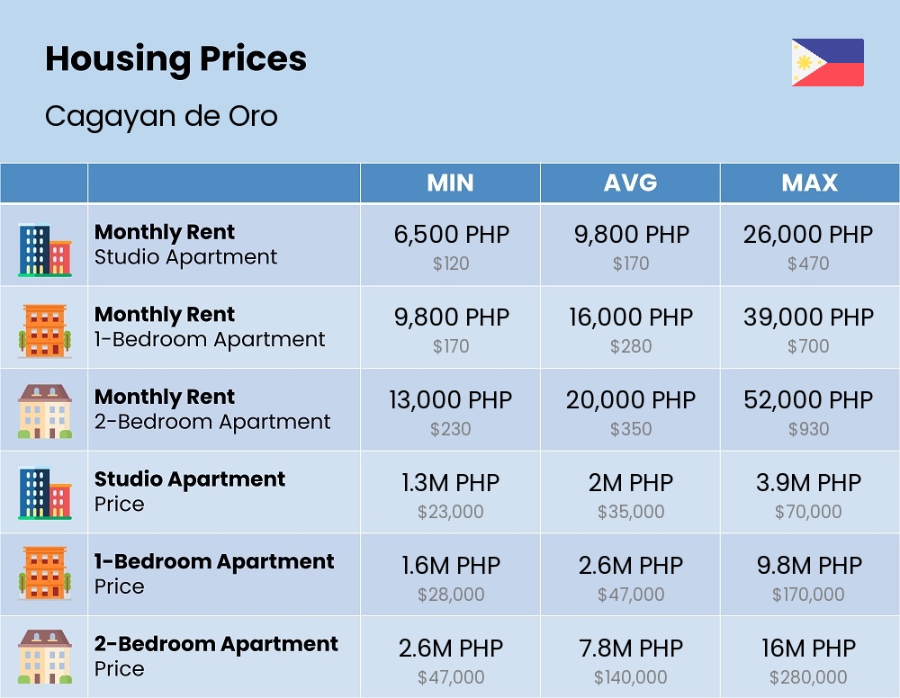 Chart showing the prices and cost of housing, accommodation, and rent in Cagayan de Oro