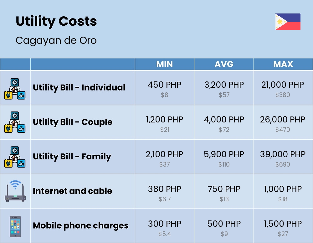 Chart showing the prices and cost of utility, energy, water, and gas for a family in Cagayan de Oro