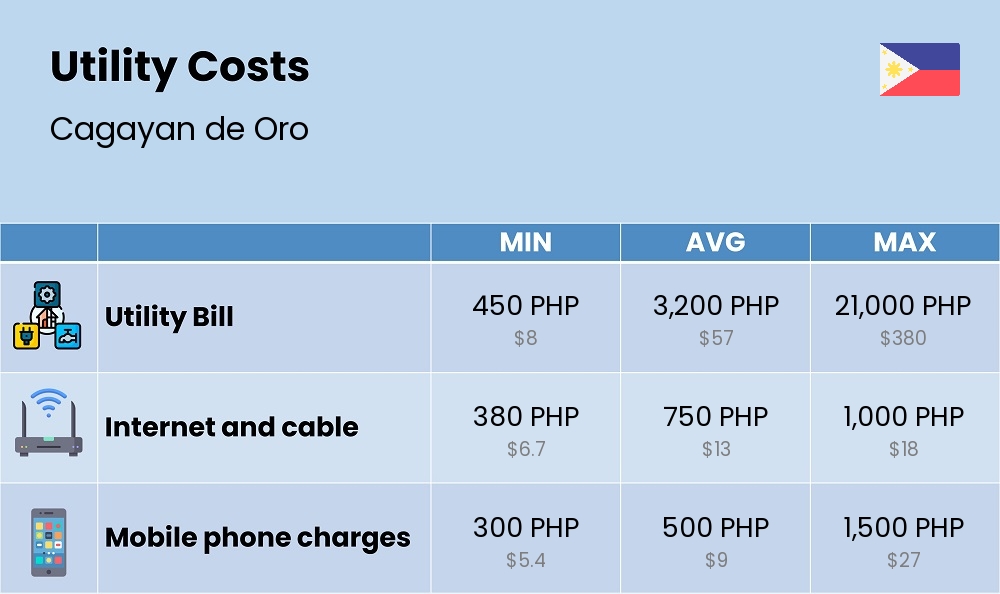 Chart showing the prices and cost of utility, energy, water, and gas for a single person in Cagayan de Oro