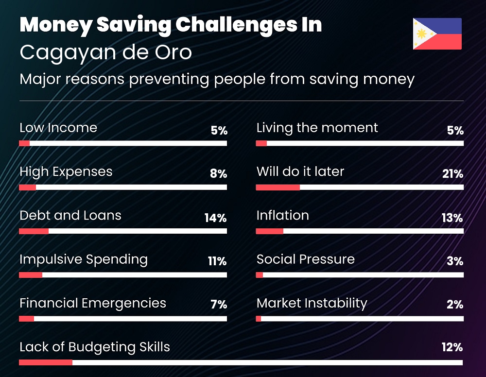 Reasons that make it difficult for families to save money in Cagayan de Oro