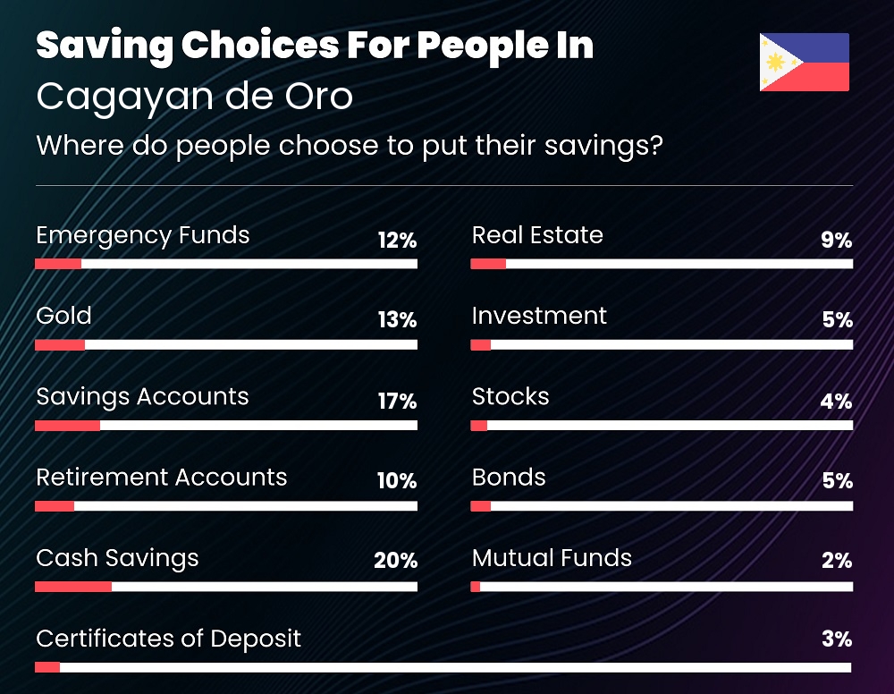 Where do people choose to put their savings in Cagayan de Oro