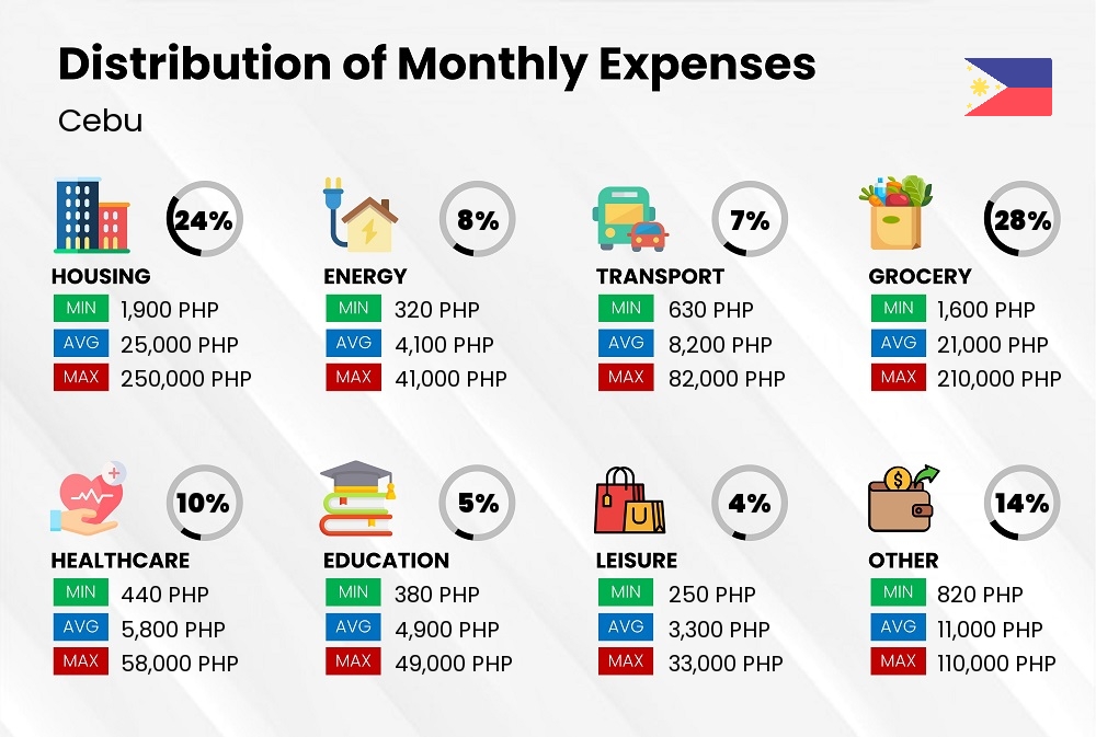 Distribution of monthly cost of living expenses in Cebu