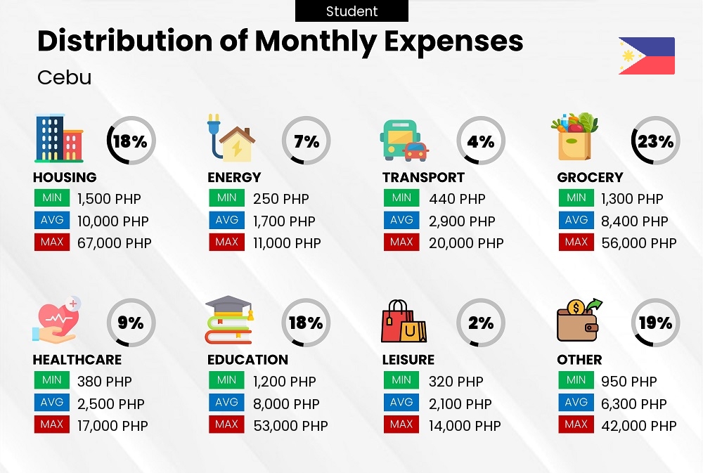 Distribution of monthly cost of living expenses of a student in Cebu