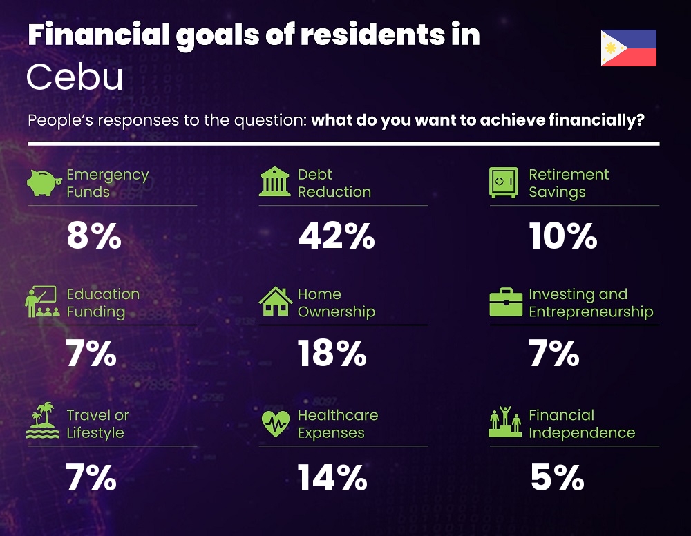 Financial goals and targets of families living in Cebu