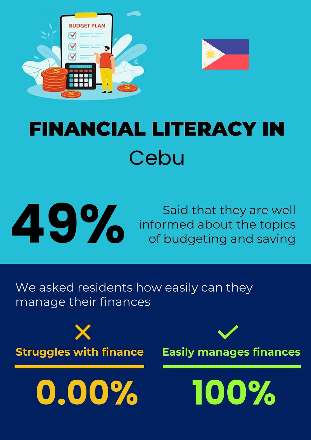 Financial literacy and difficulty in budgeting and financial planning in Cebu