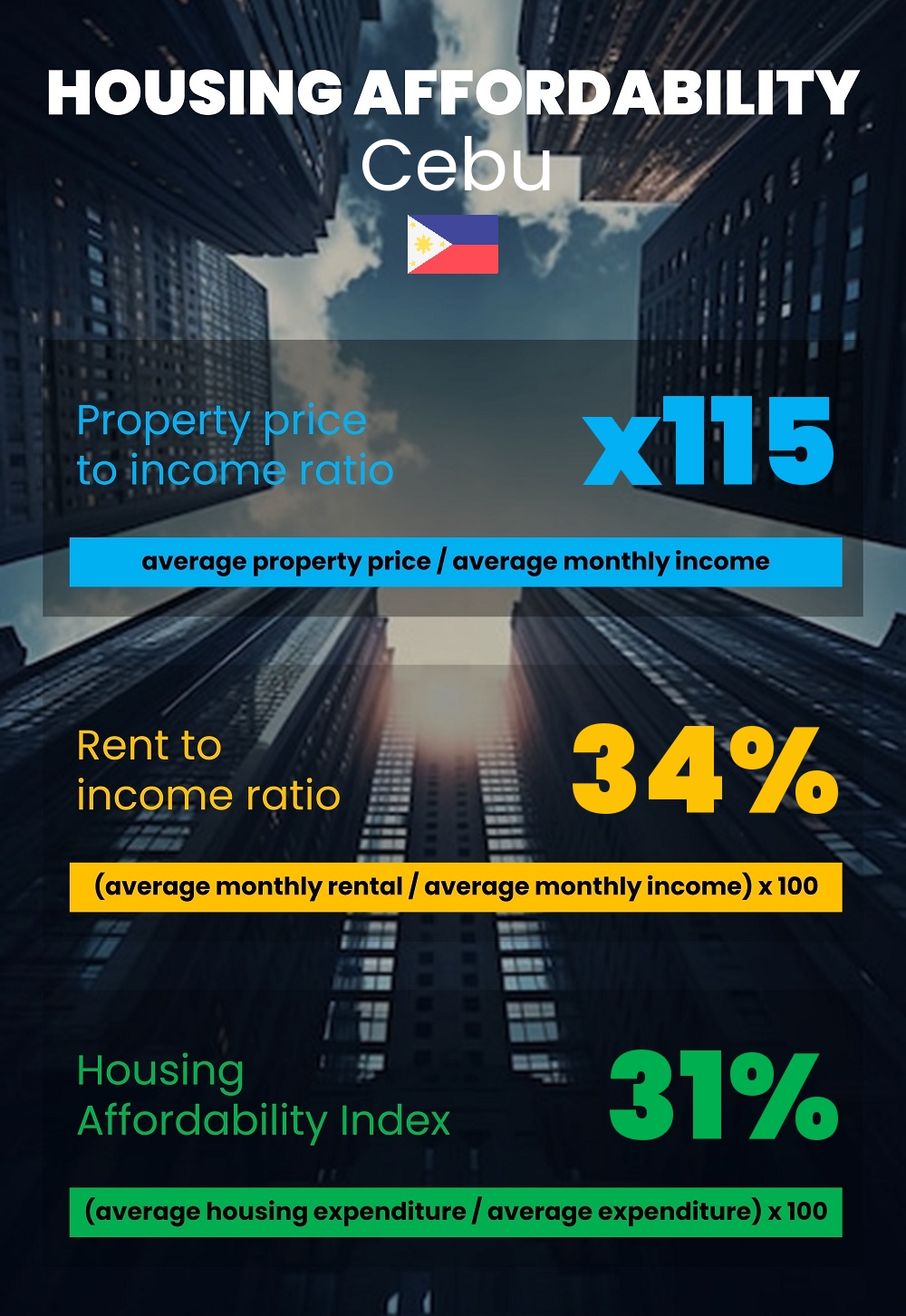 Housing and accommodation affordability, property price to income ratio, rent to income ratio, and housing affordability index chart in Cebu