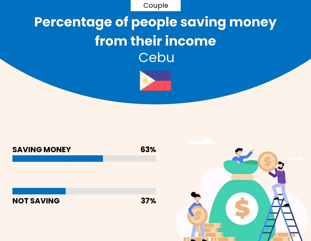 Percentage of couples who manage to save money from their income every month in Cebu