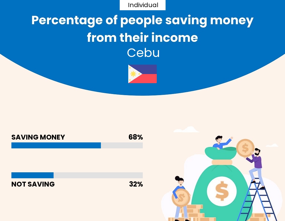 Percentage of individuals who manage to save money from their income every month in Cebu