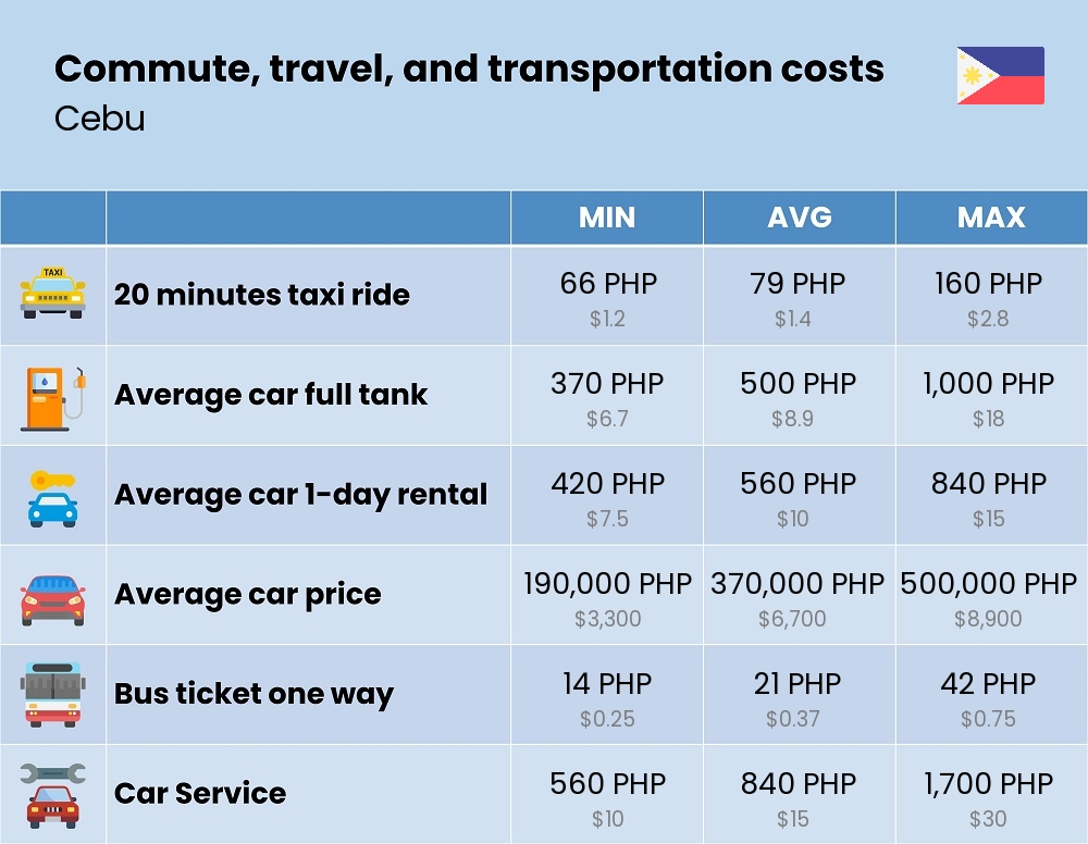 Chart showing the prices and cost of commute, travel, and transportation in Cebu