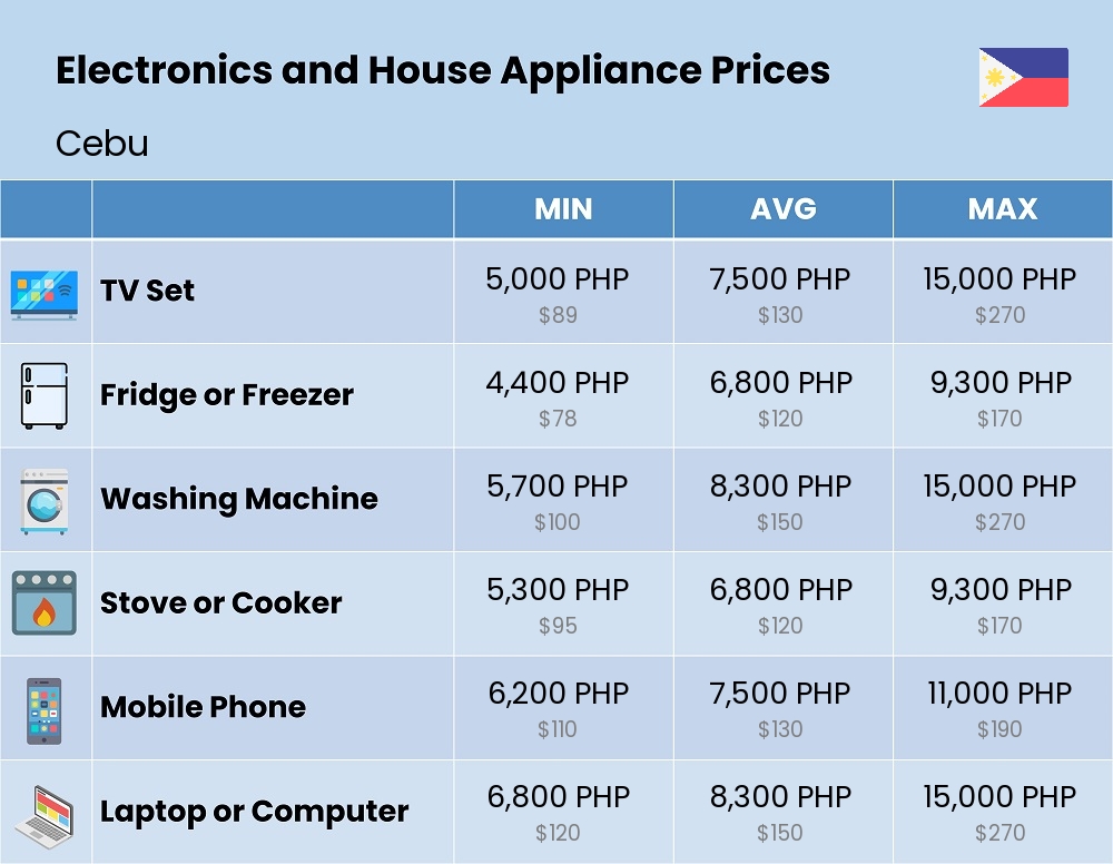 Chart showing the prices and cost of electronic devices and appliances in Cebu