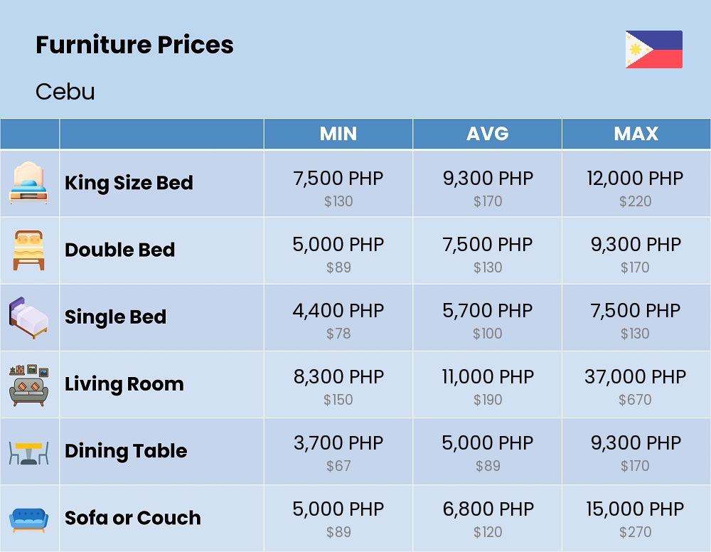 Chart showing the prices and cost of furniture in Cebu