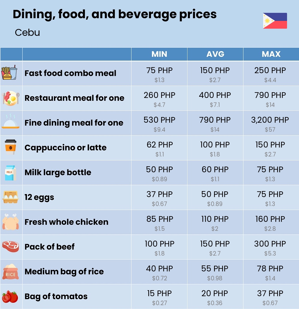 Chart showing the prices and cost of grocery, food, restaurant meals, market, and beverages in Cebu