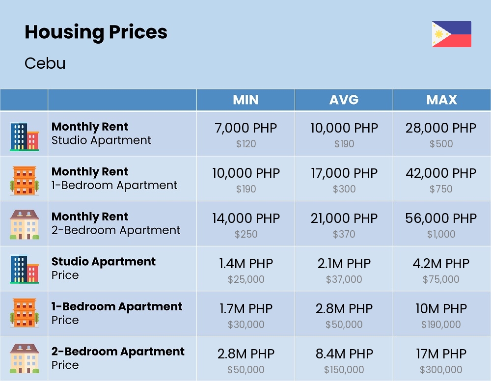 Chart showing the prices and cost of housing, accommodation, and rent in Cebu