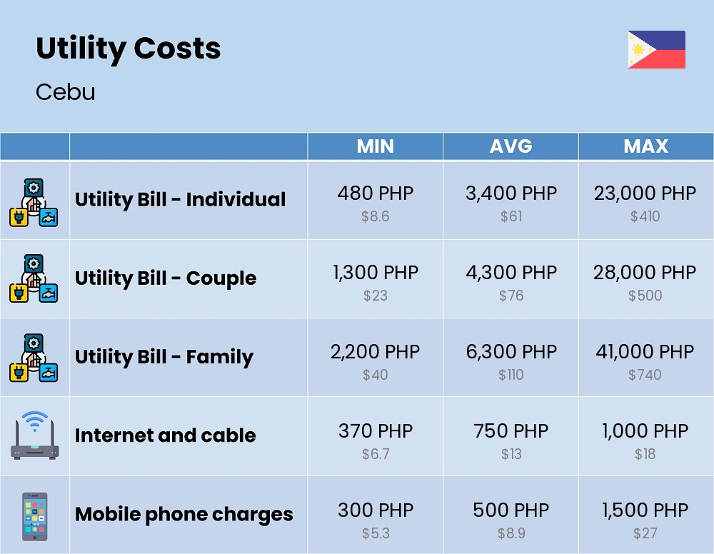 Chart showing the prices and cost of utility, energy, water, and gas for a family in Cebu