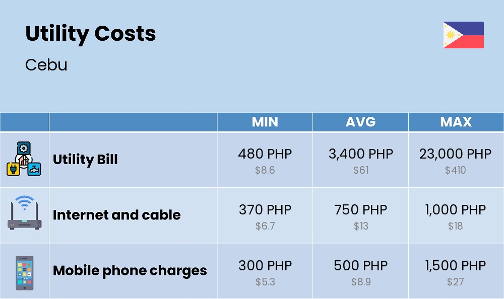 Chart showing the prices and cost of utility, energy, water, and gas for a single person in Cebu