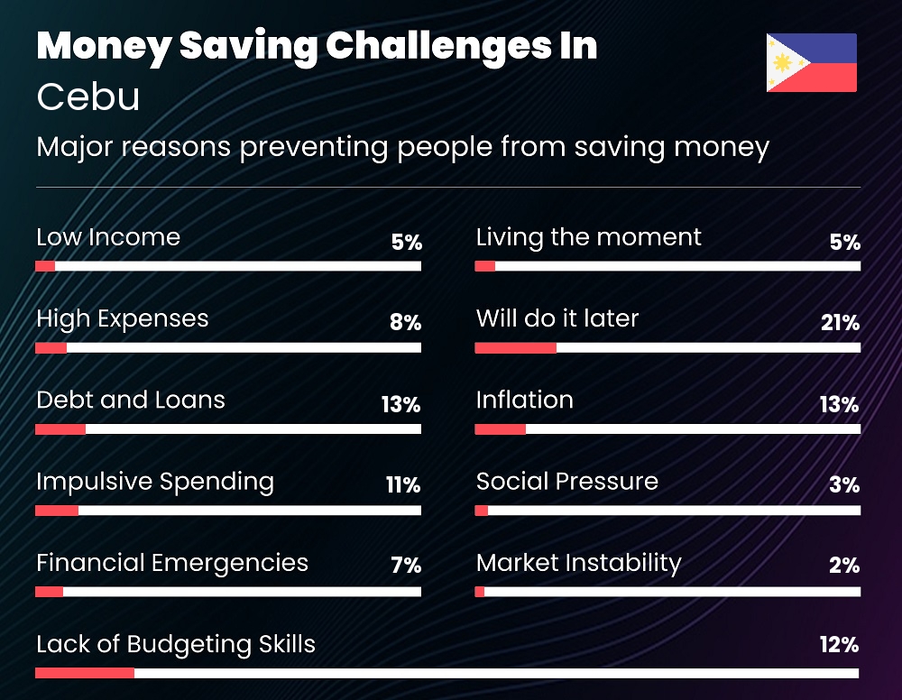 Reasons that make it difficult for couples to save money in Cebu