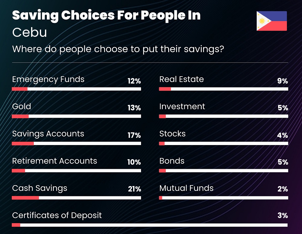 Where do families choose to put their savings in Cebu