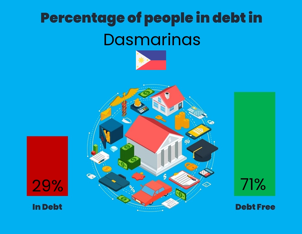 Chart showing the percentage of couples who are in debt in Dasmarinas