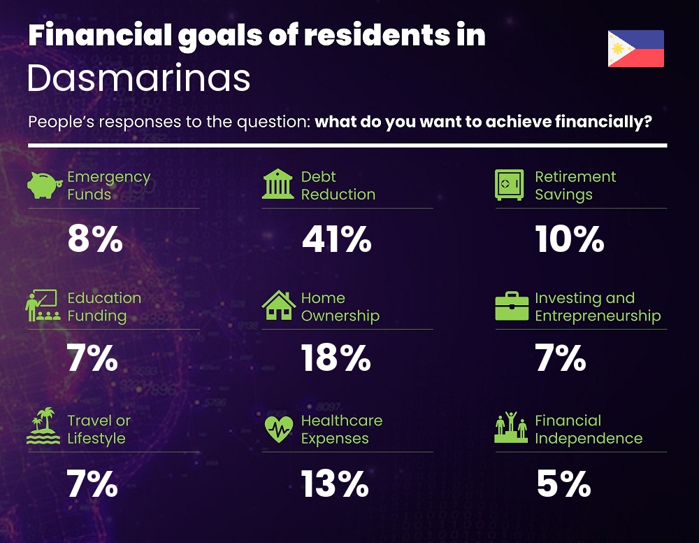 Financial goals and targets of couples living in Dasmarinas