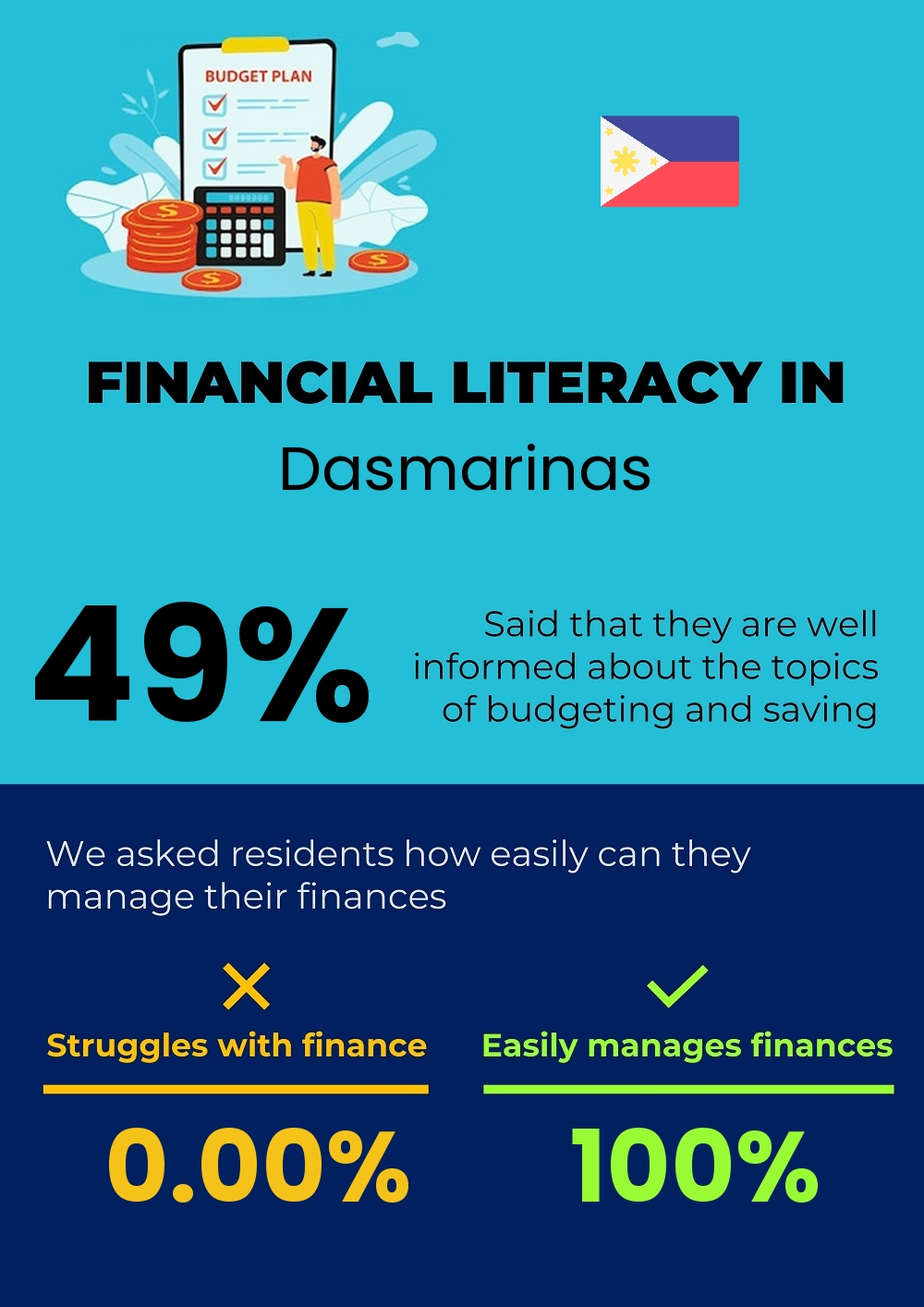 Financial literacy and difficulty in budgeting and financial planning in Dasmarinas