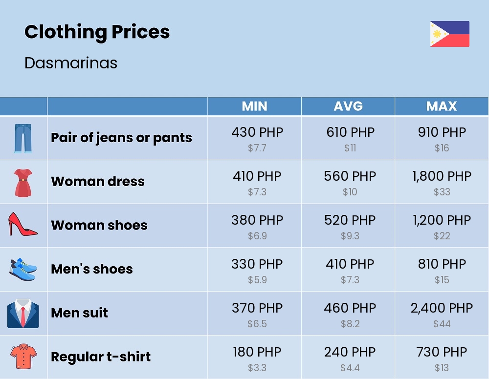 Chart showing the prices and cost of clothing and accessories in Dasmarinas